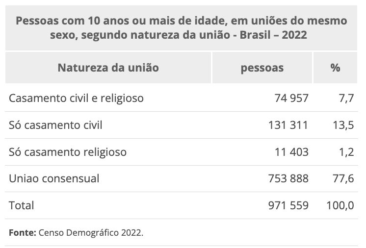 unioes-consensuais-ultrapassam