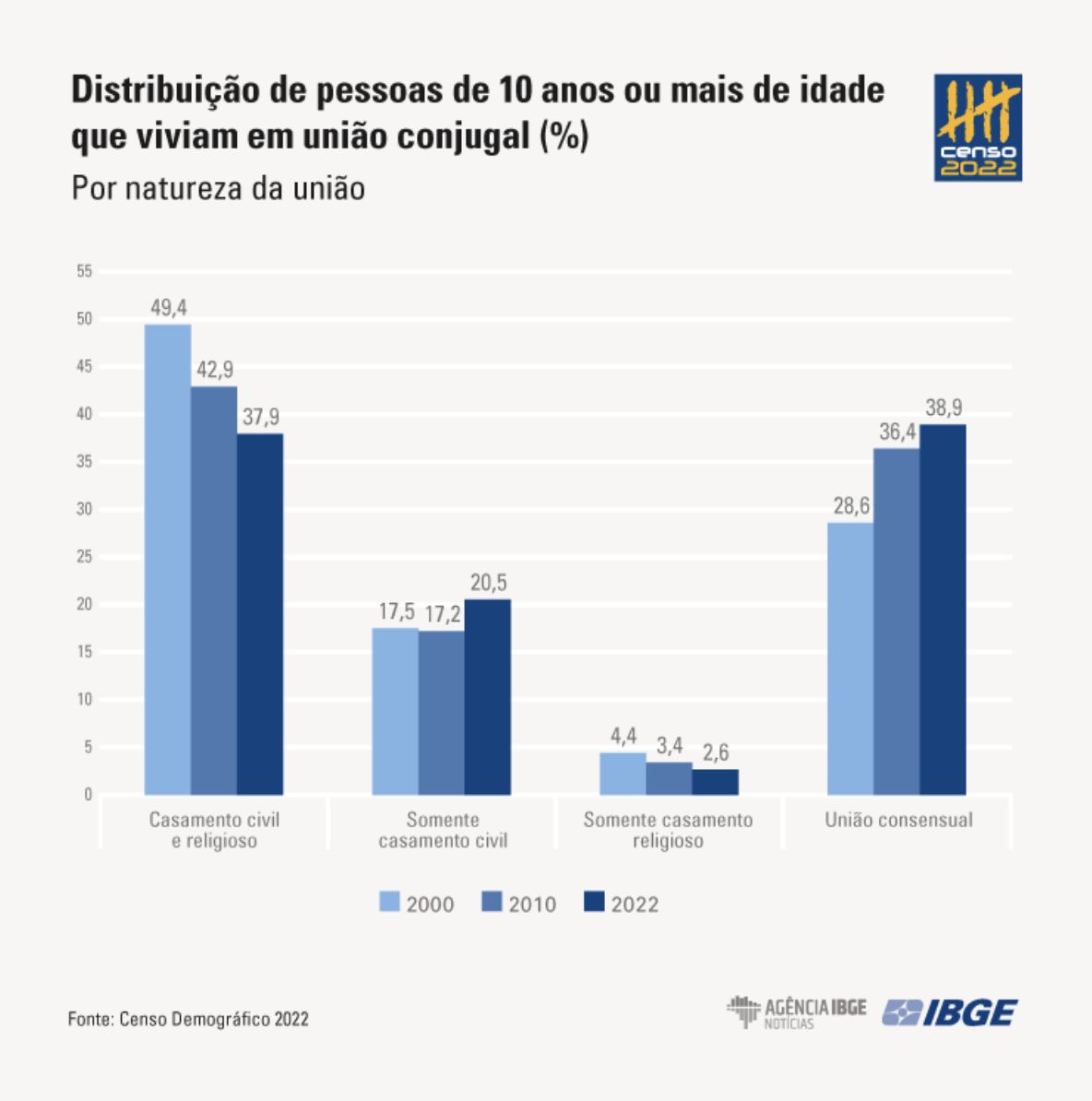 unioes-consensuais-ultrapassam