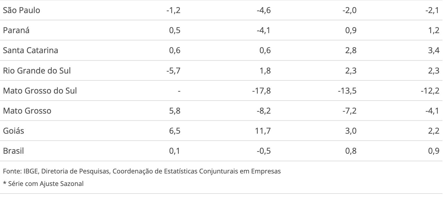 amazonas-registra-aumento-na-p