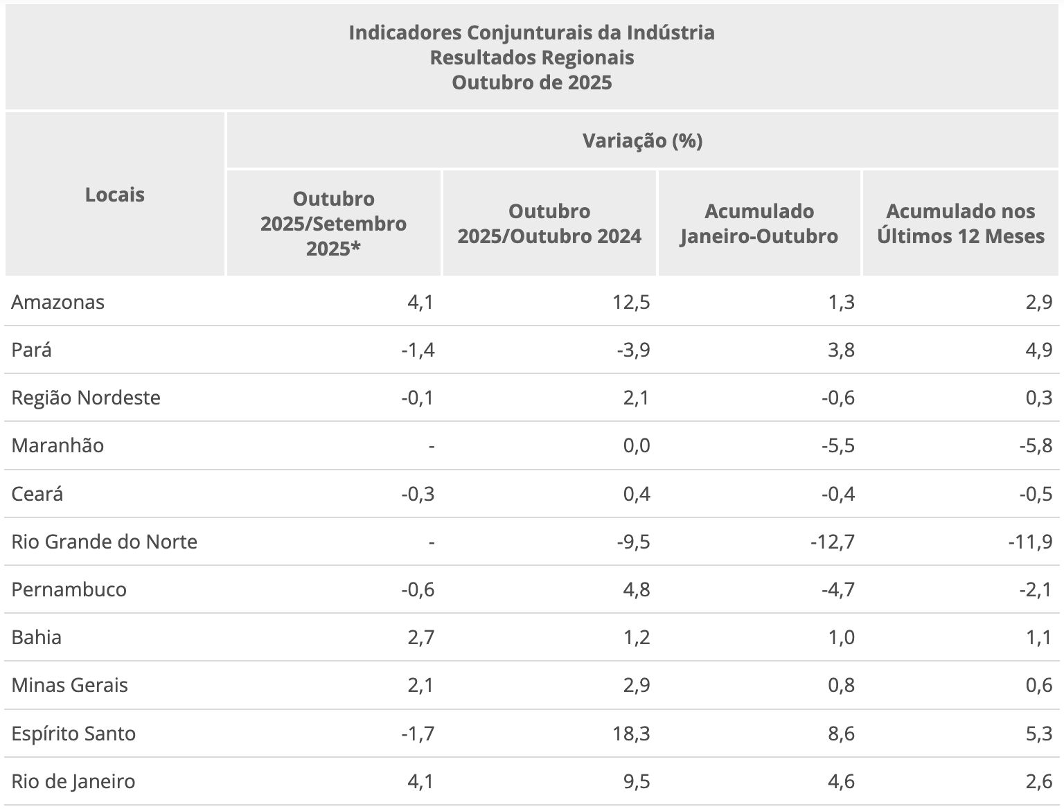 amazonas-registra-aumento-na-p