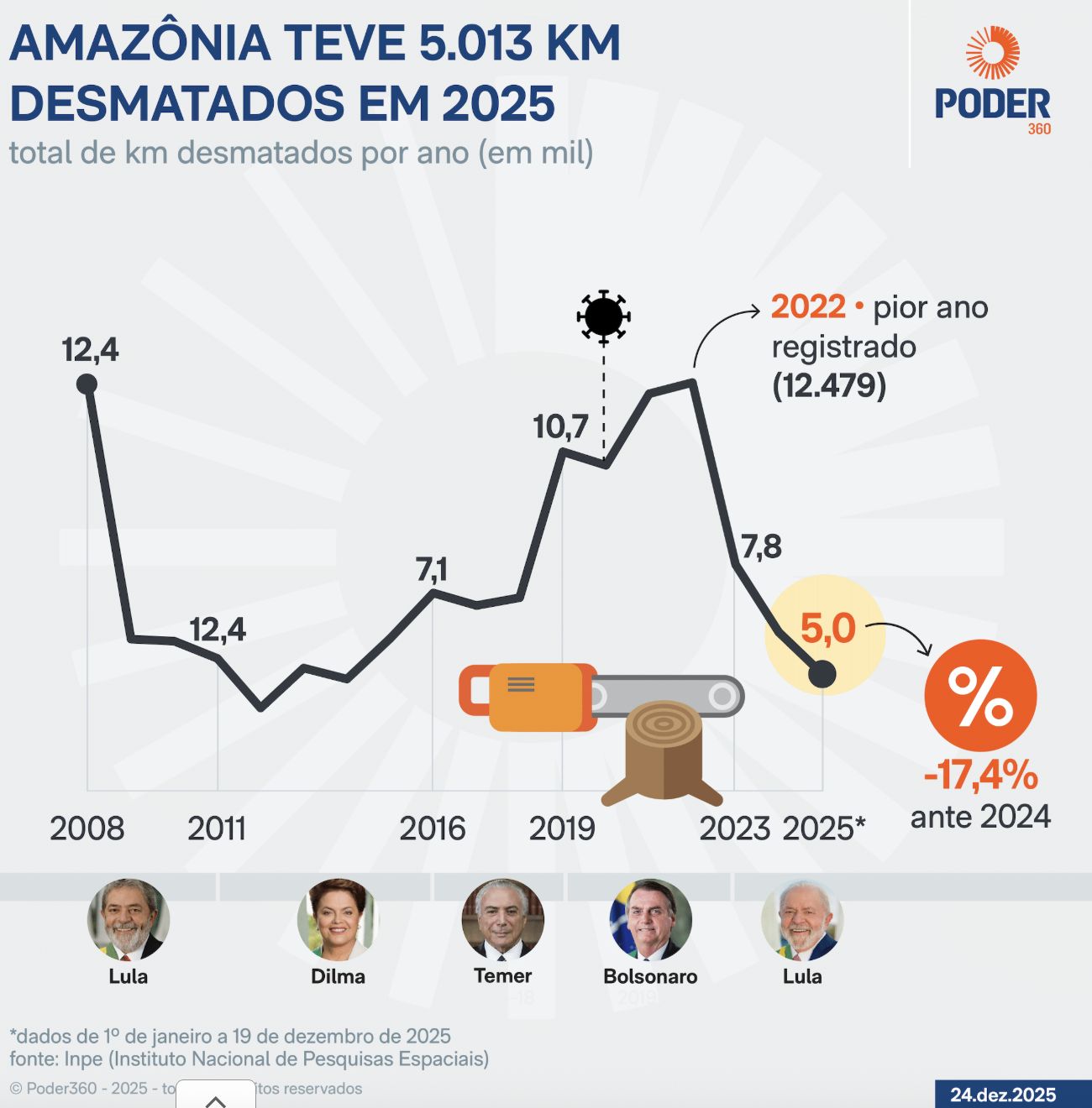amazonia-registra-menor-desmat