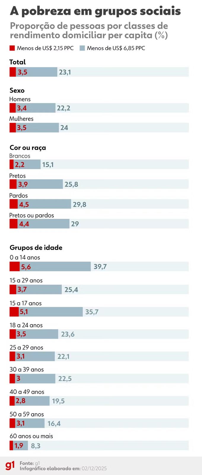 brasil-chega-aos-menores-nivei