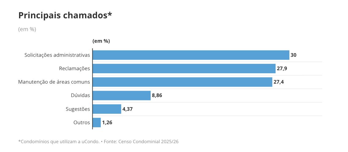 condominios-ficam-mais-caros-e