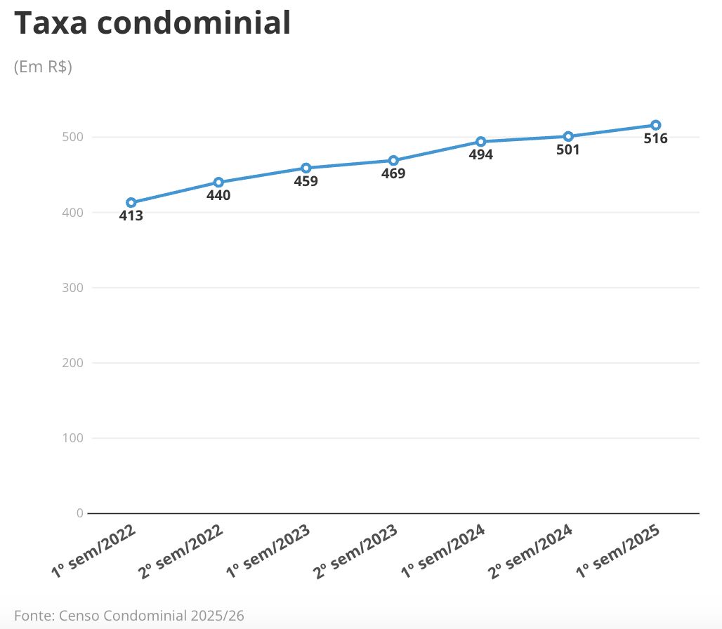 condominios-ficam-mais-caros-e