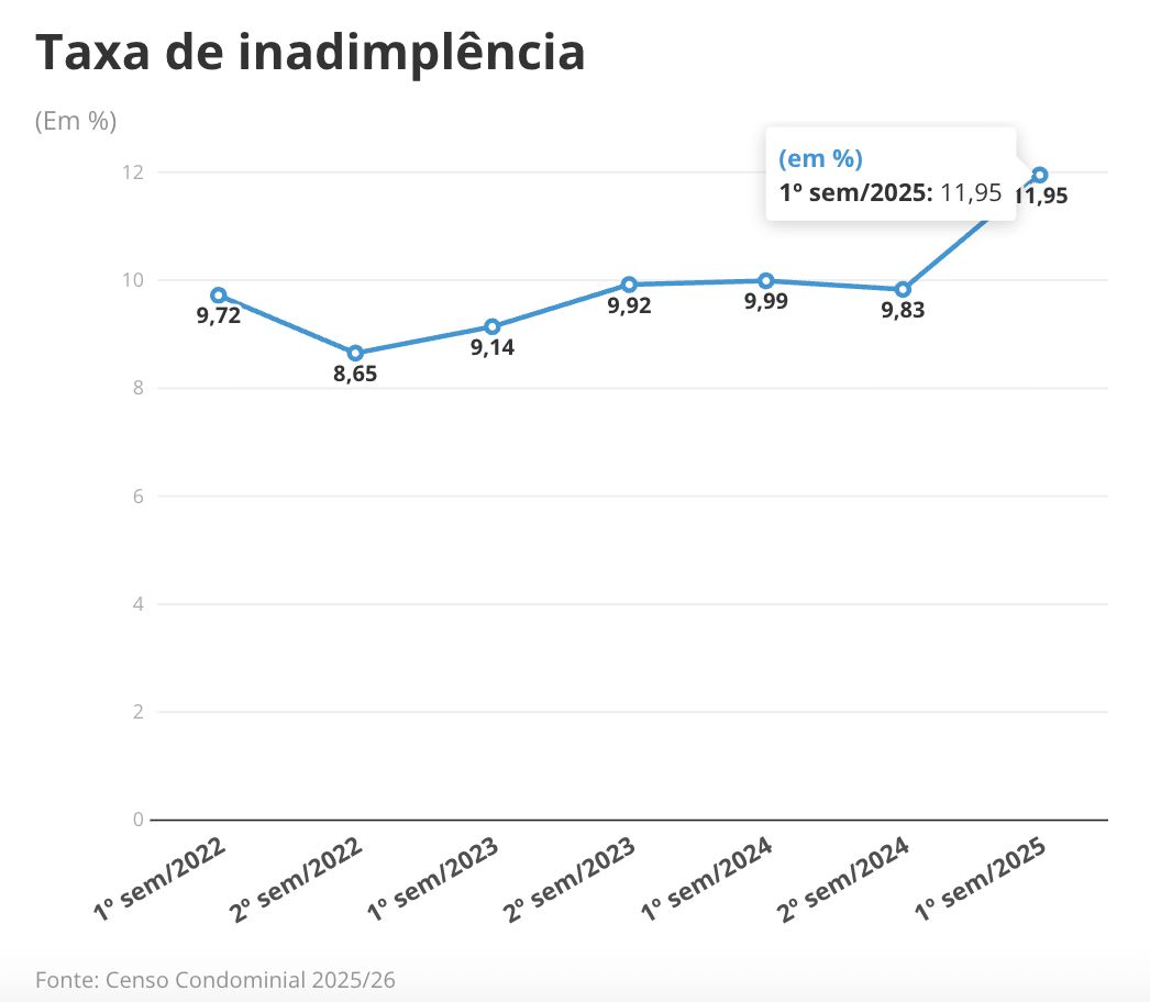 condominios-ficam-mais-caros-e