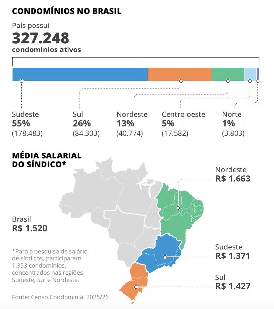 condominios-ficam-mais-caros-e