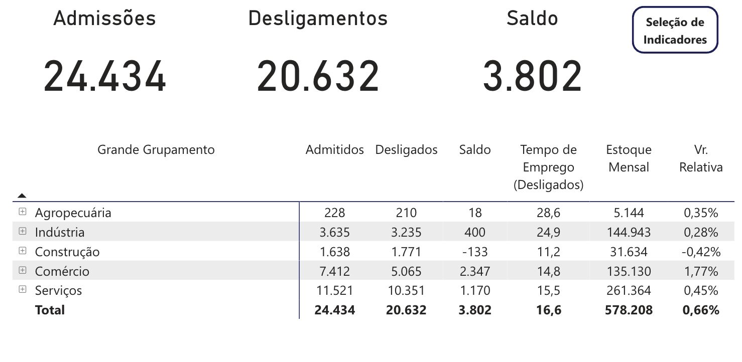 economia-do-amazonas-cria-39-m