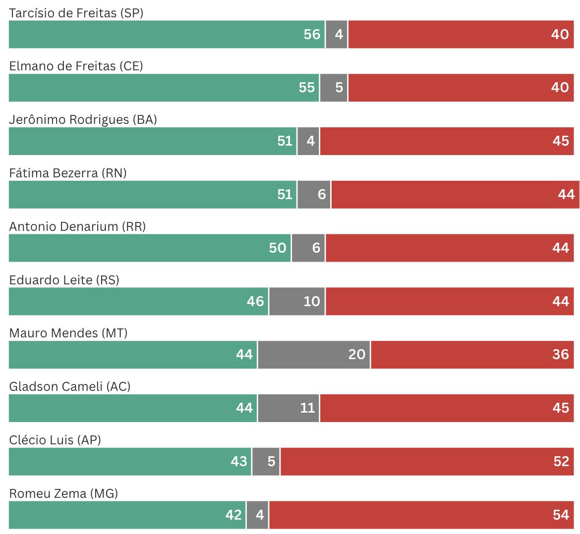 governador-do-amazonas-tem-mai