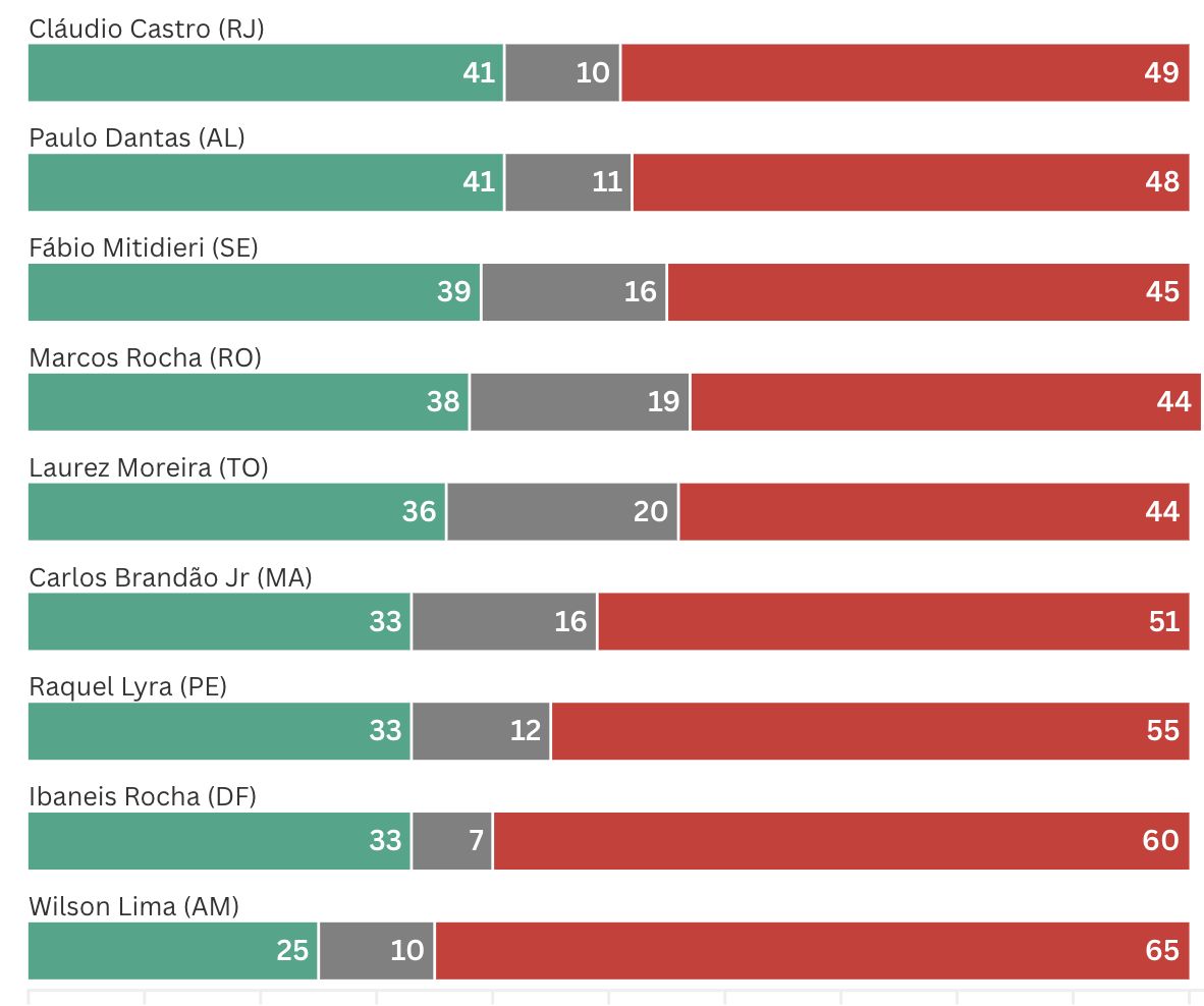 governador-do-amazonas-tem-mai