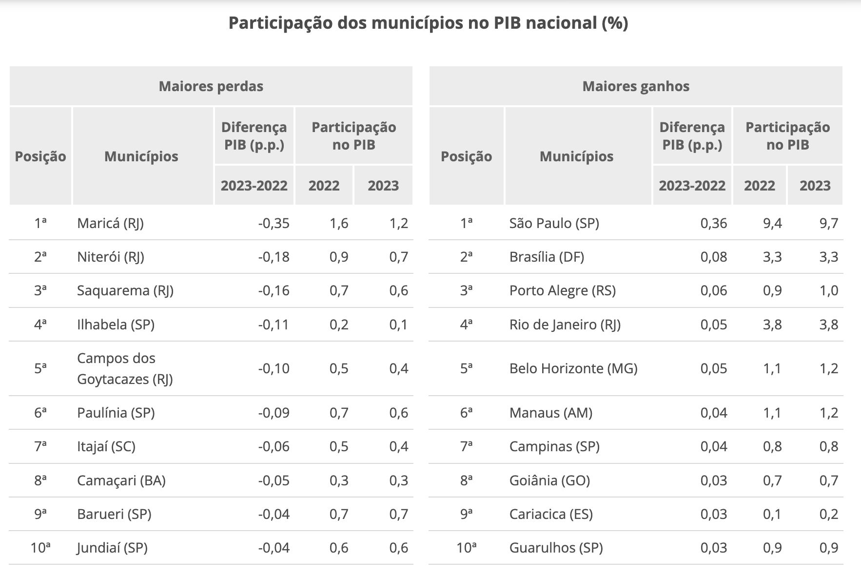 manaus-passa-da-7a-para-a-6a-p