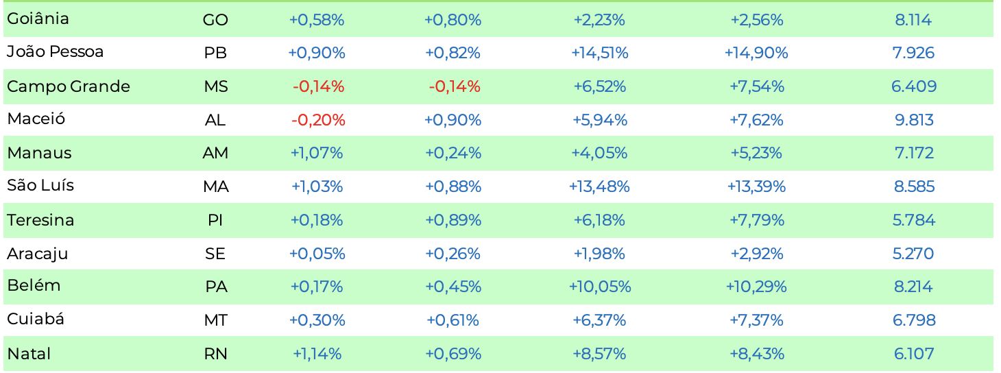 manaus-tem-terceira-menor-vari