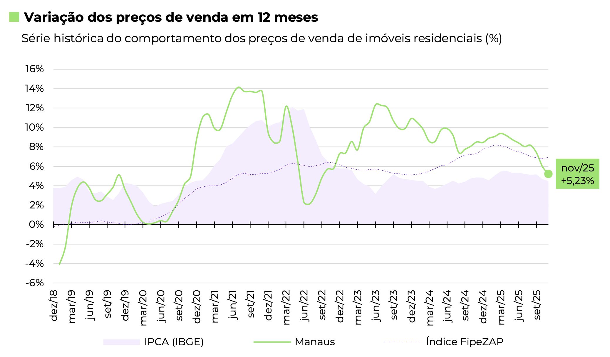 manaus-tem-terceira-menor-vari