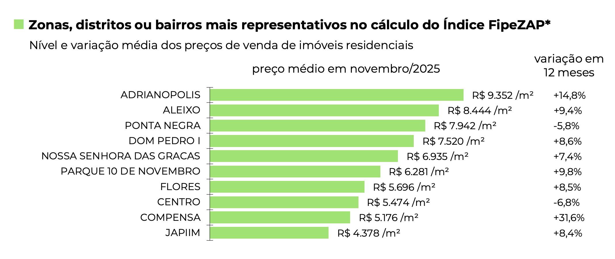 manaus-tem-terceira-menor-vari