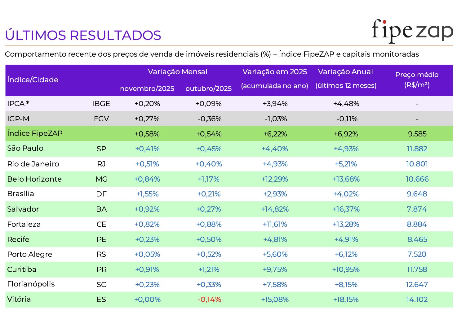 manaus-tem-terceira-menor-vari