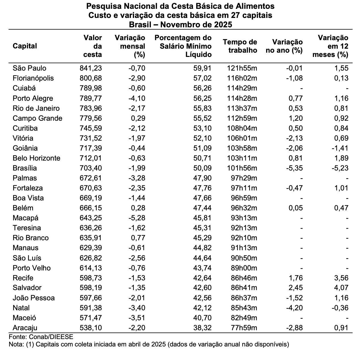 preco-da-cesta-basica-em-manau