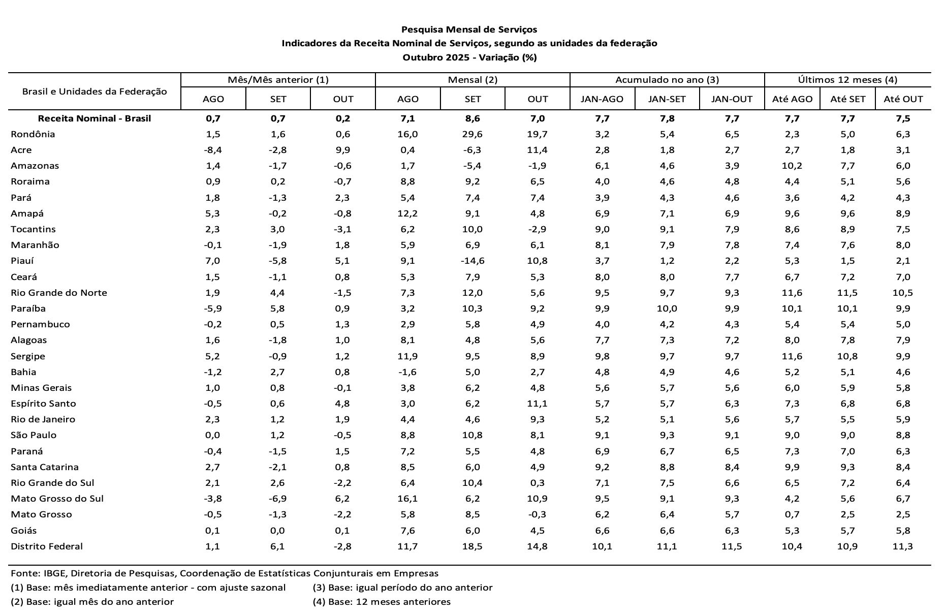 volume-de-servicos-sobe-05-e-a