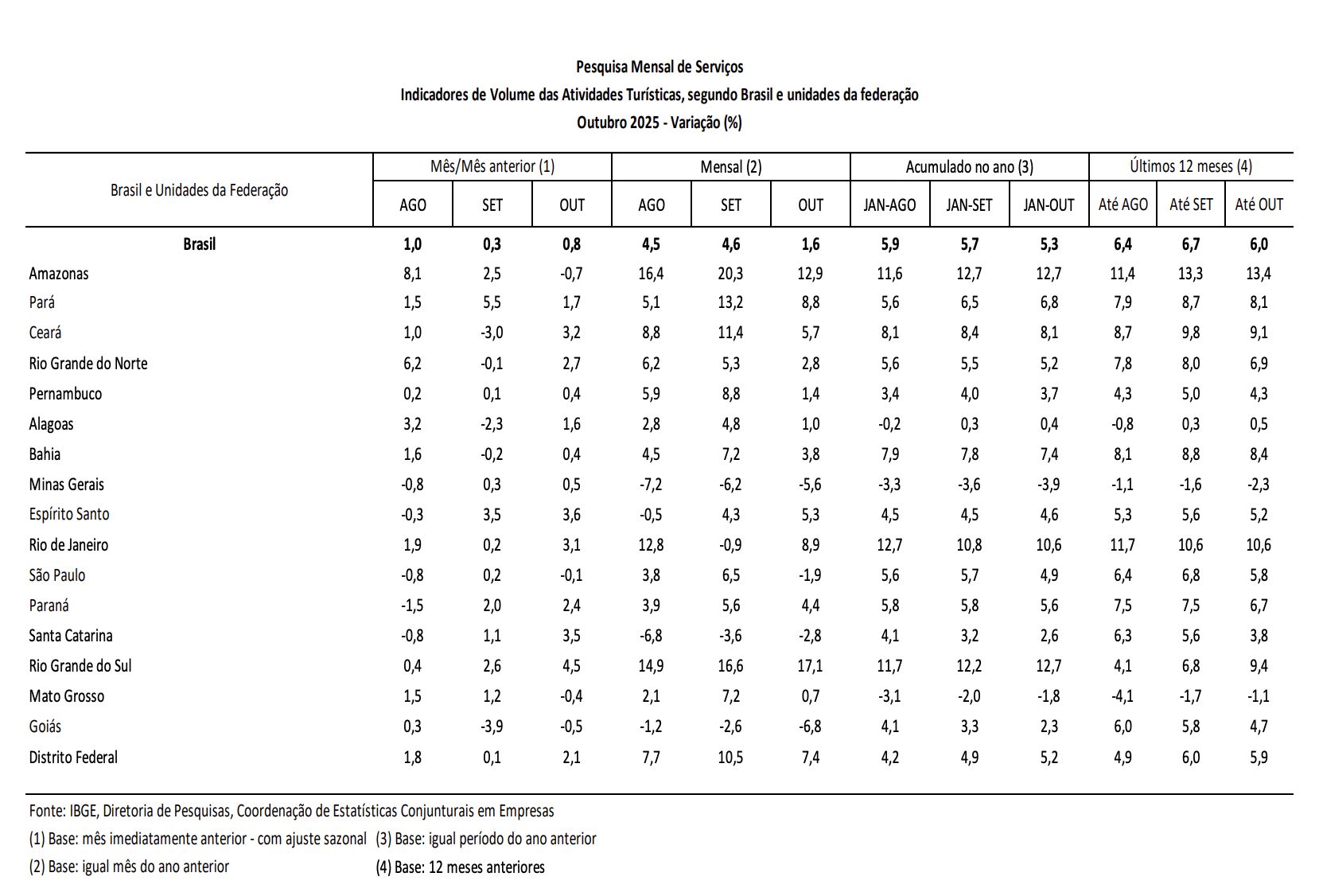 volume-de-servicos-sobe-05-e-a