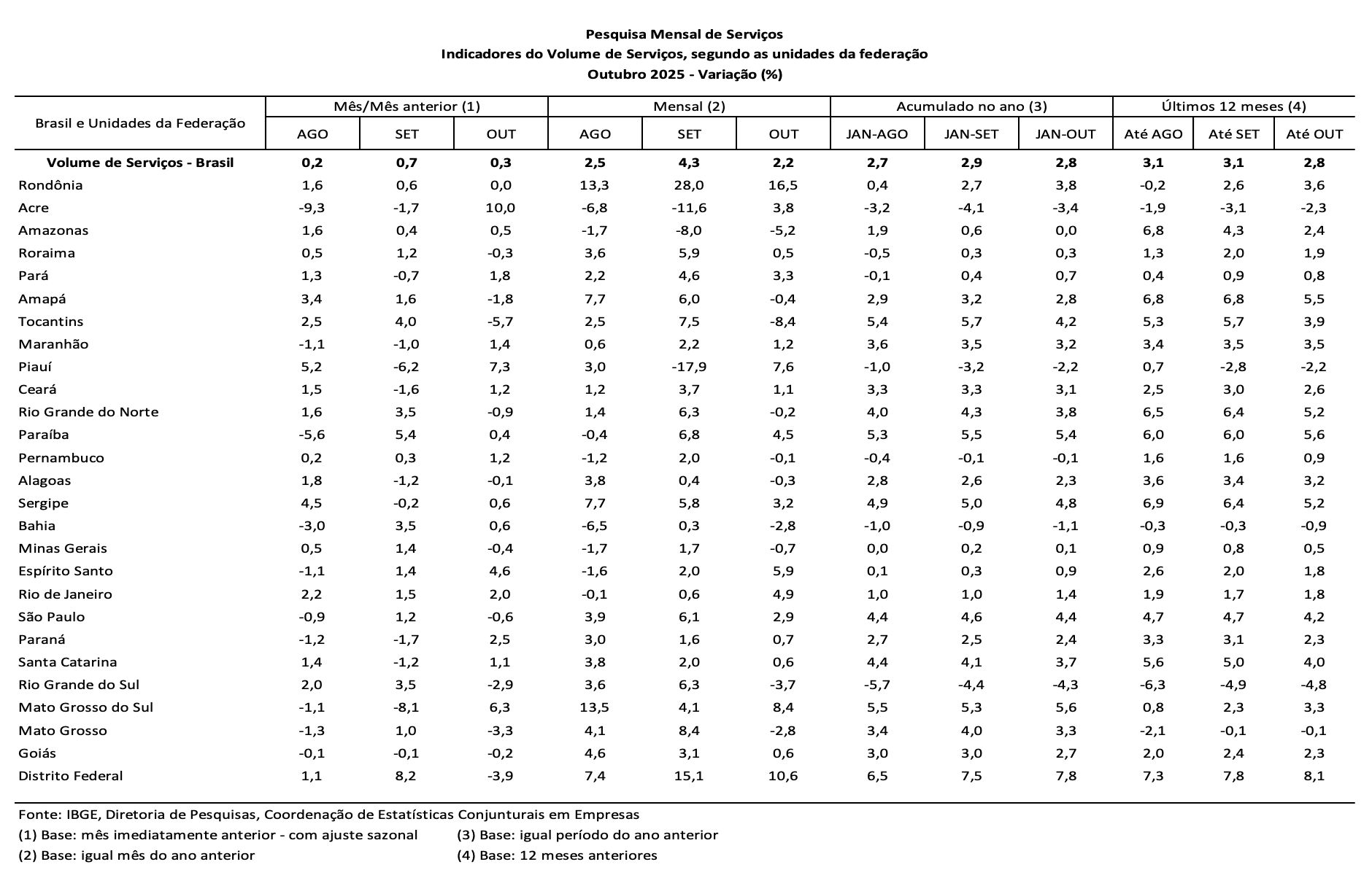 volume-de-servicos-sobe-05-e-a