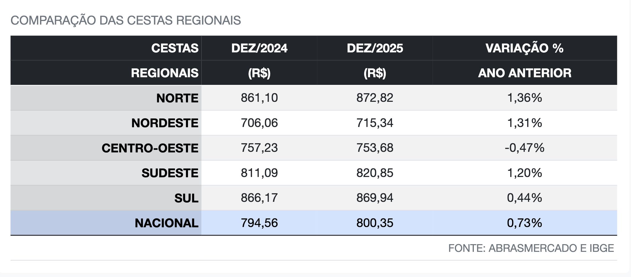 abrasmercado-regiao-norte-teve