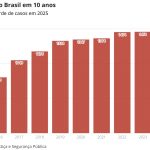 brasil-tem-queda-de-assassinat