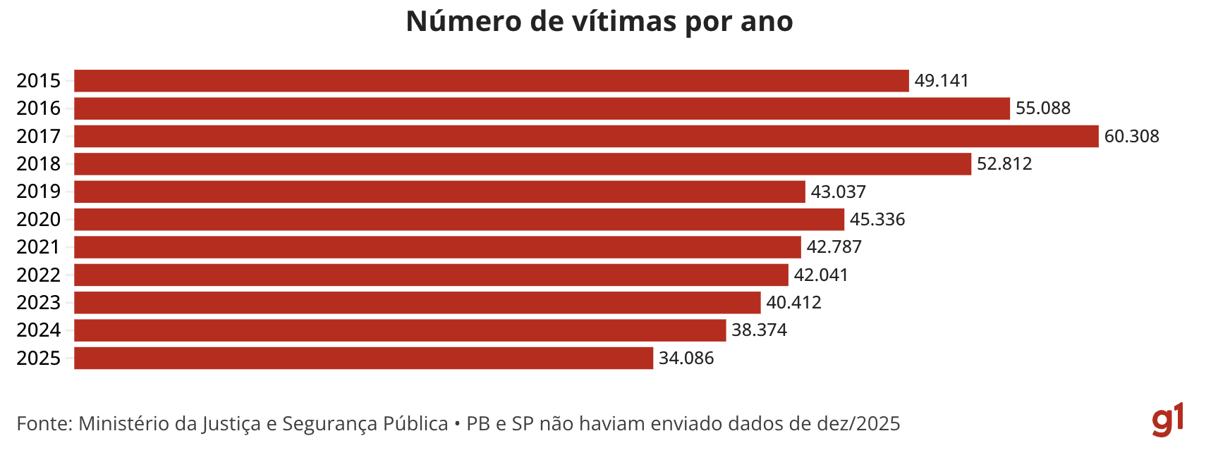 brasil-tem-queda-de-assassinat