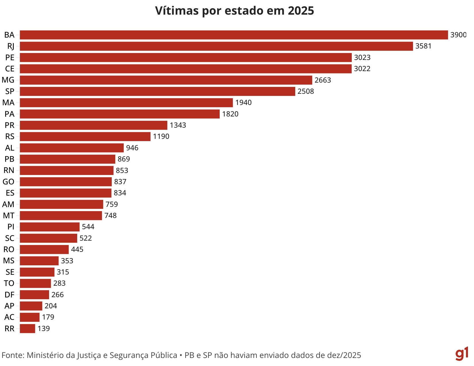 brasil-tem-queda-de-assassinat