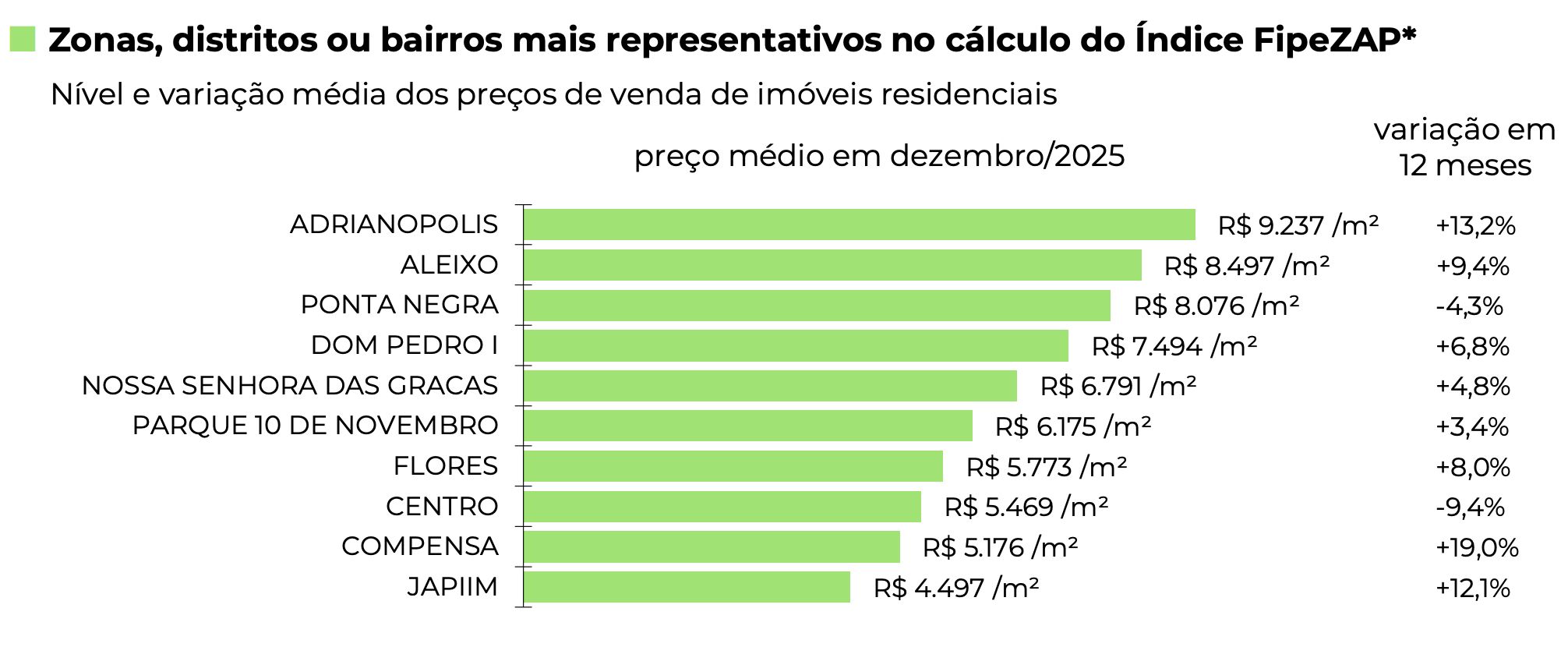 compensa-teve-maior-valorizaca