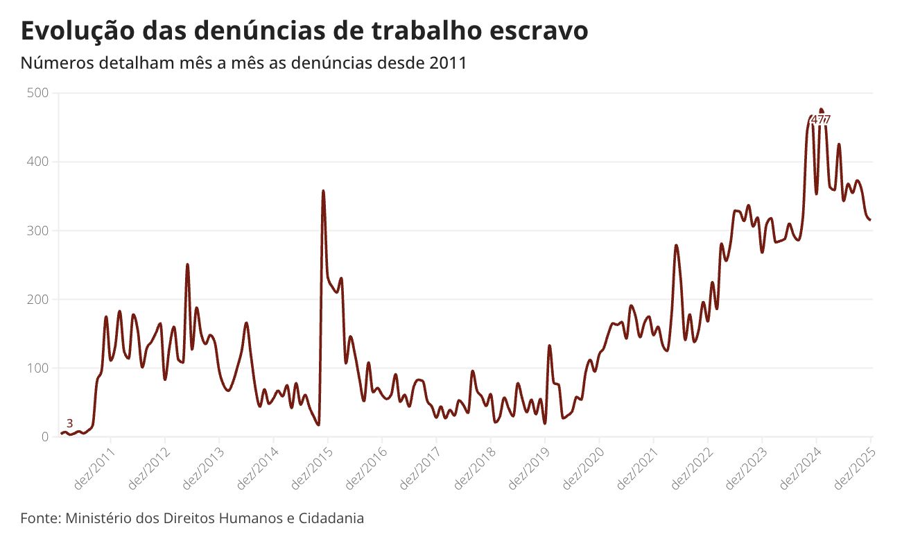 denuncias-de-trabalho-escravo-