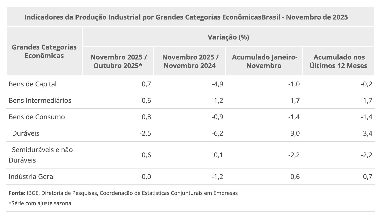 em-novembro-houve-queda-na-pro