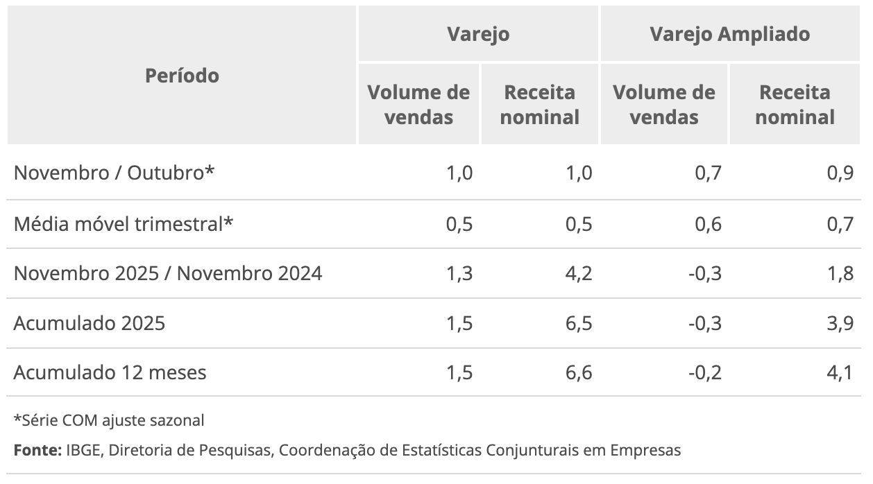 em-novembro-vendas-no-varejo-r