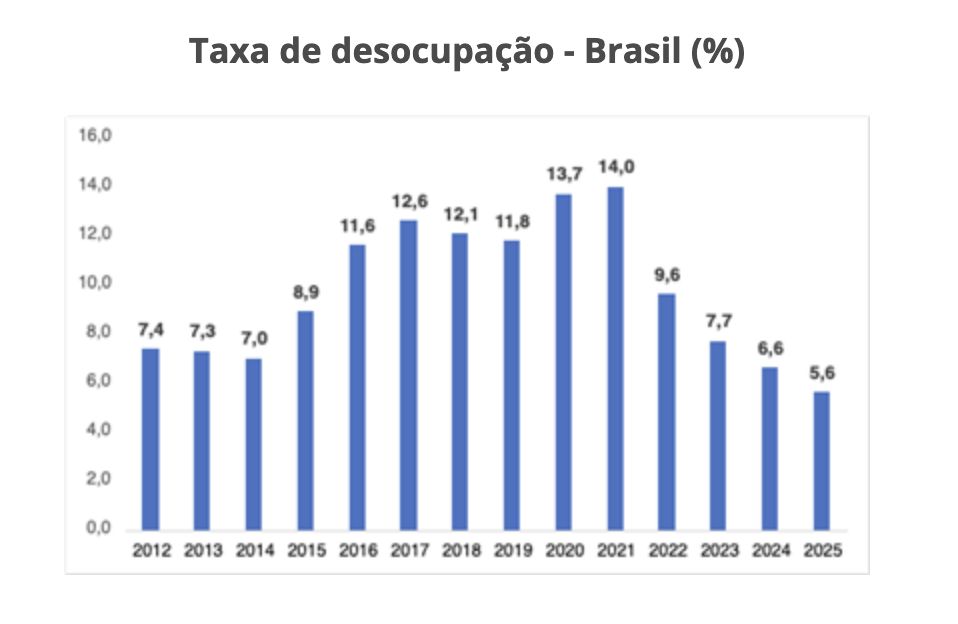 ibge-desemprego-fecha-2025-em-