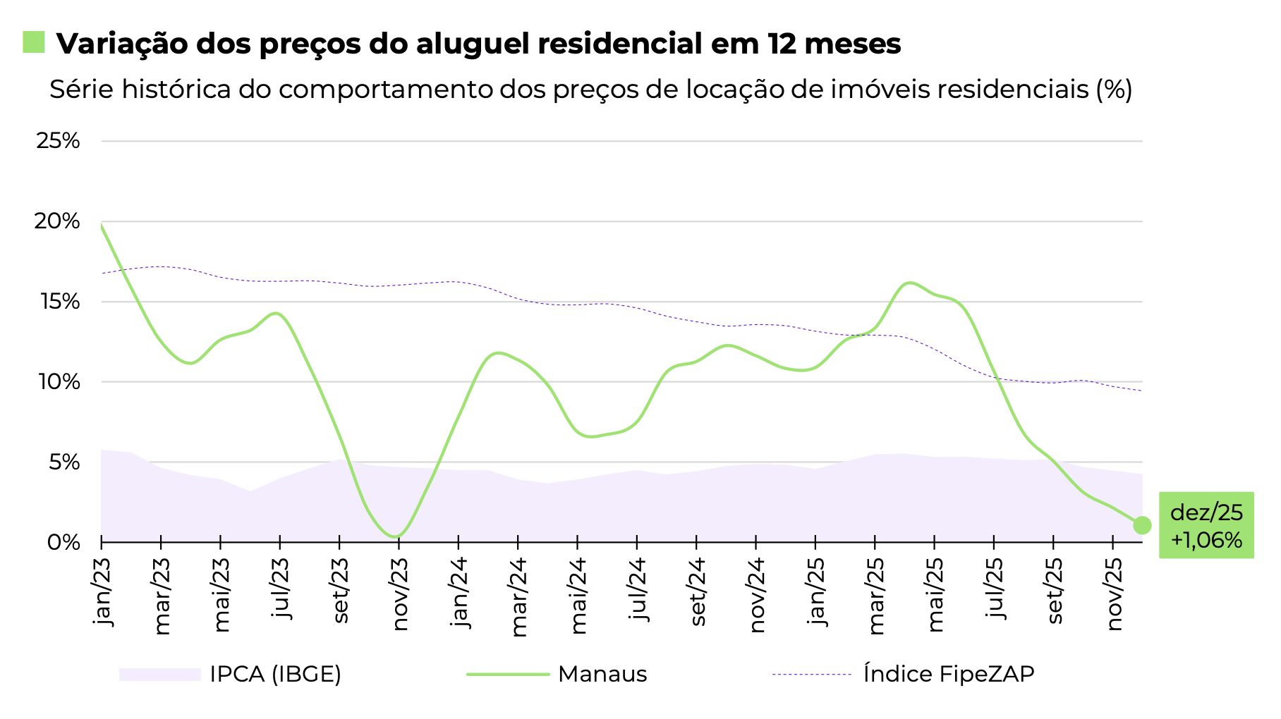 manaus-foi-a-capital-com-menor