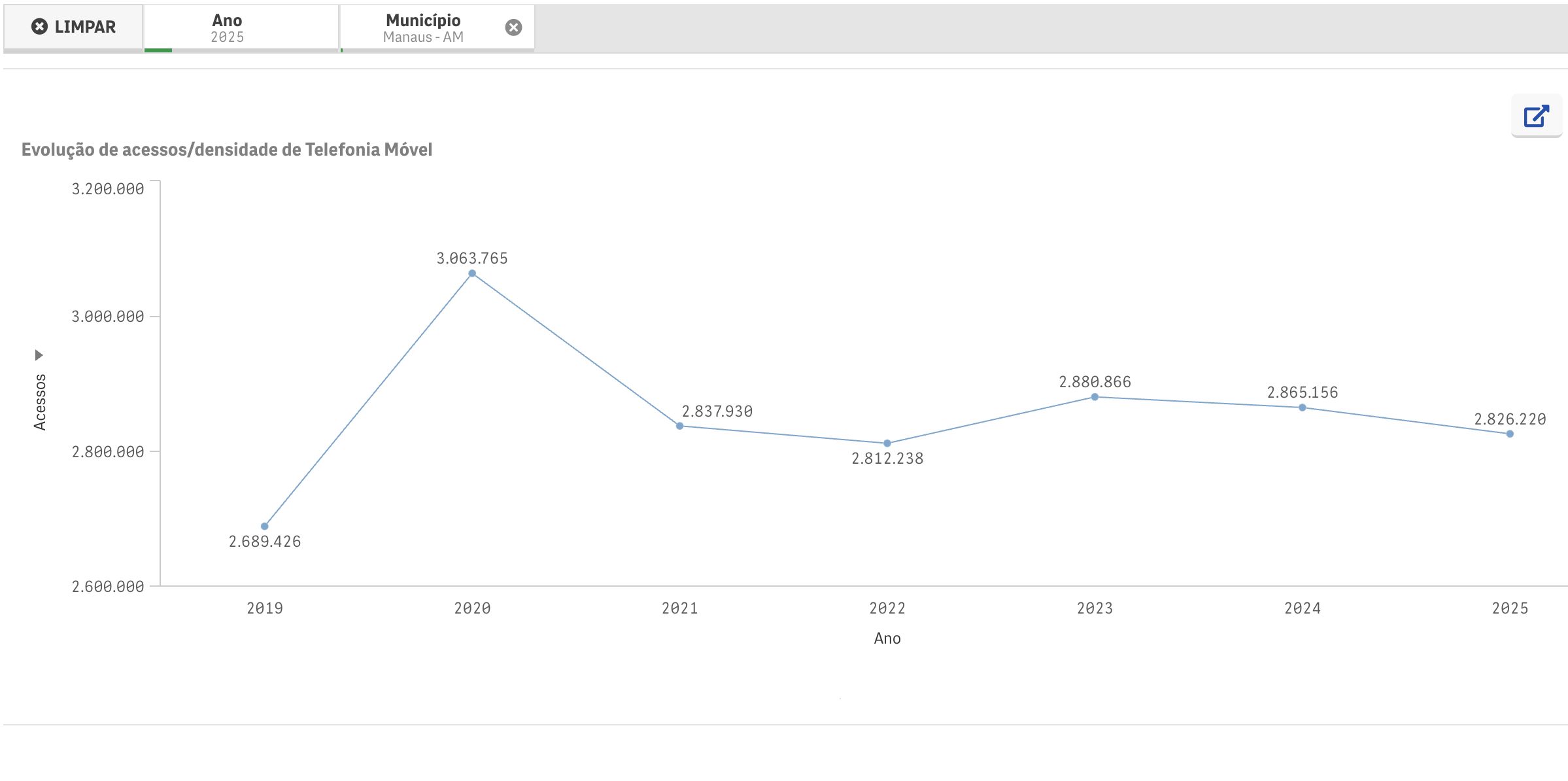 manaus-teve-queda-no-numero-de