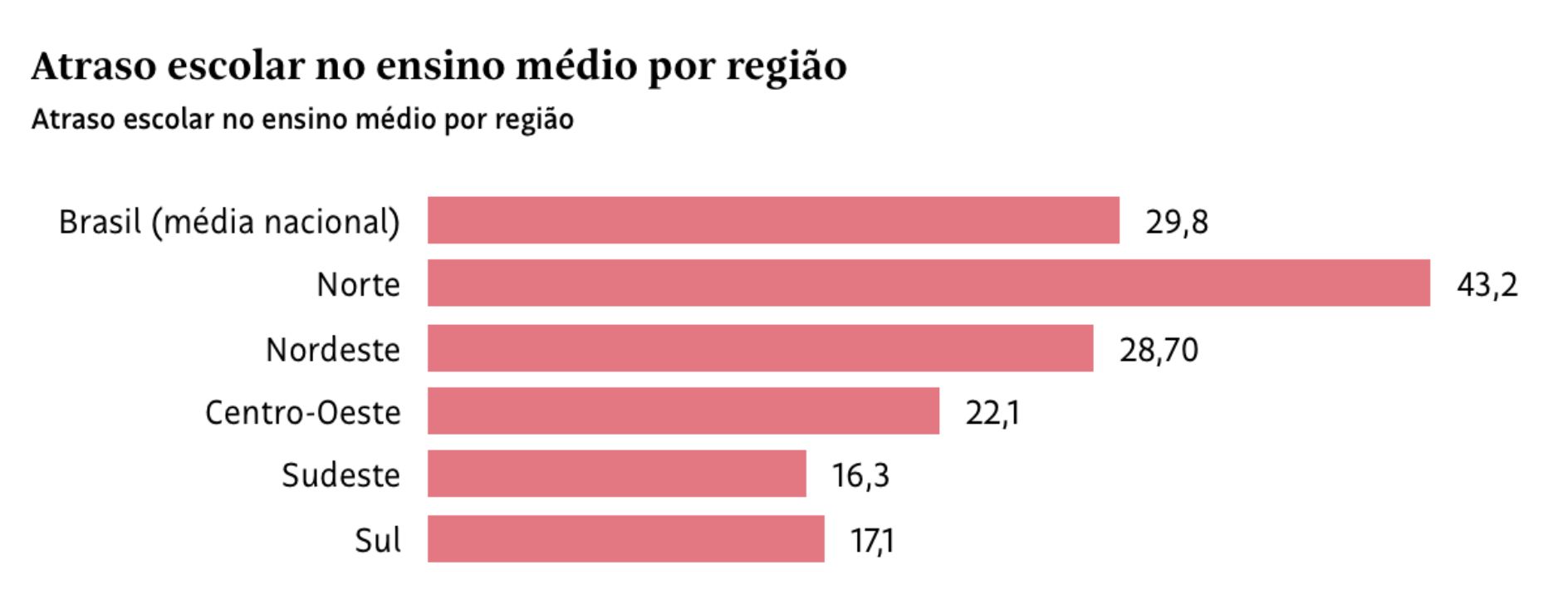 para-e-amazonas-lideram-atraso