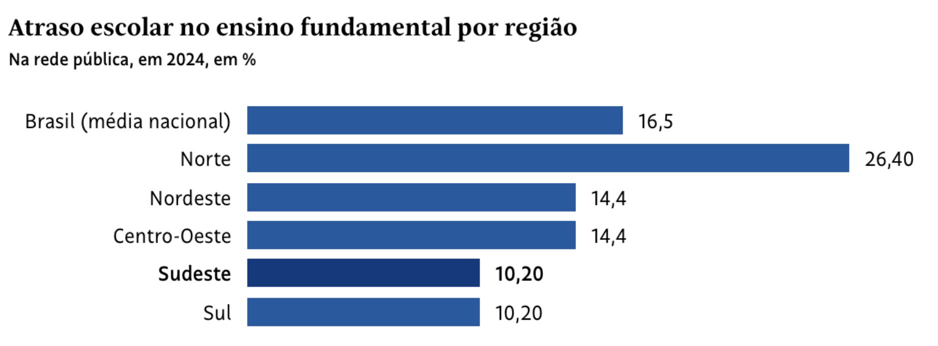 para-e-amazonas-lideram-atraso