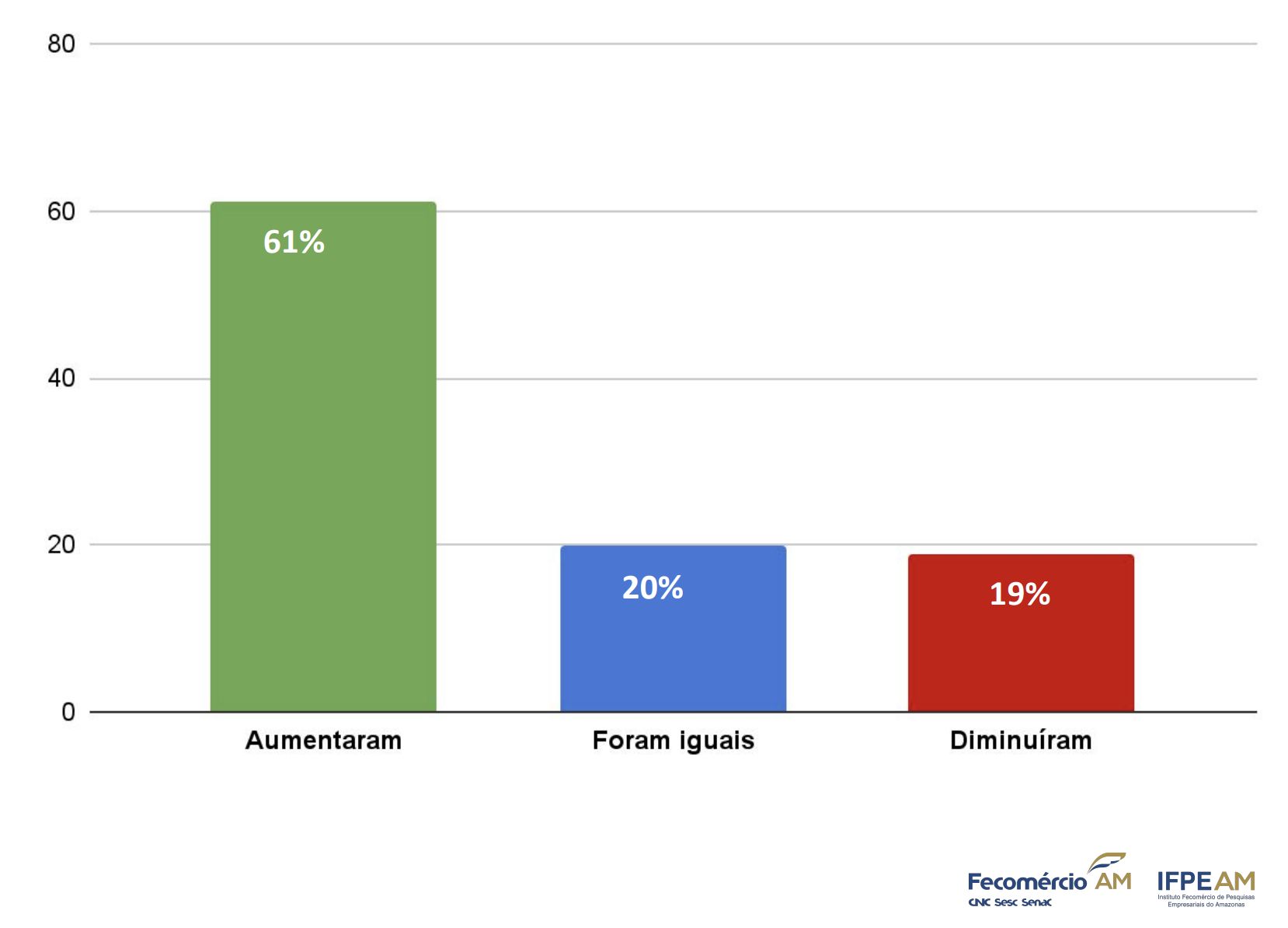 pesquisa-fecomercio-am-aponta-