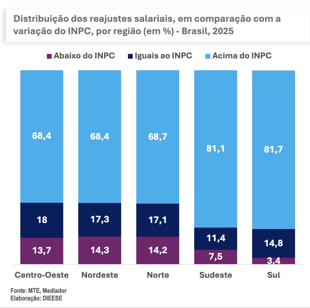 regiao-norte-teve-menor-variac