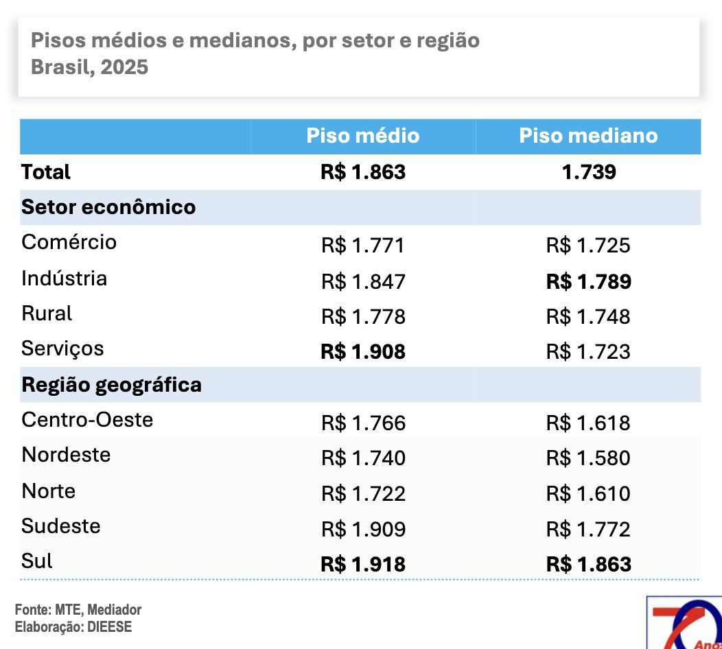 regiao-norte-teve-menor-variac