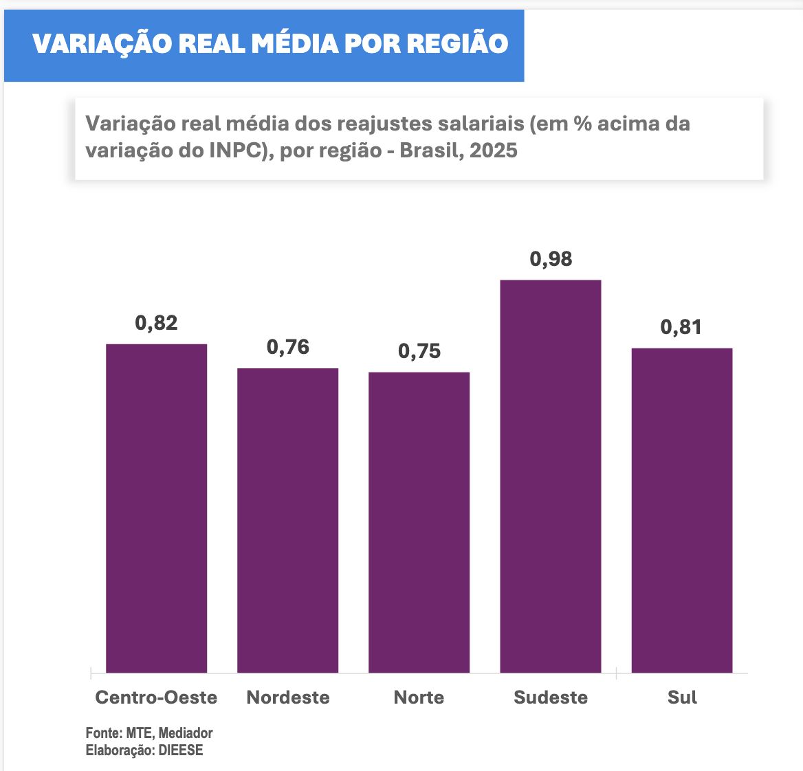 regiao-norte-teve-menor-variac