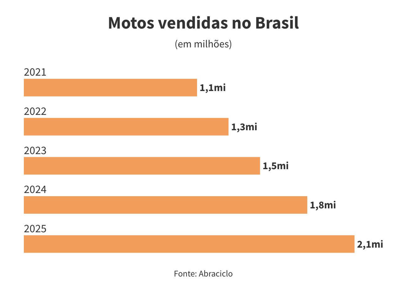 venda-de-motos-supera-a-de-car