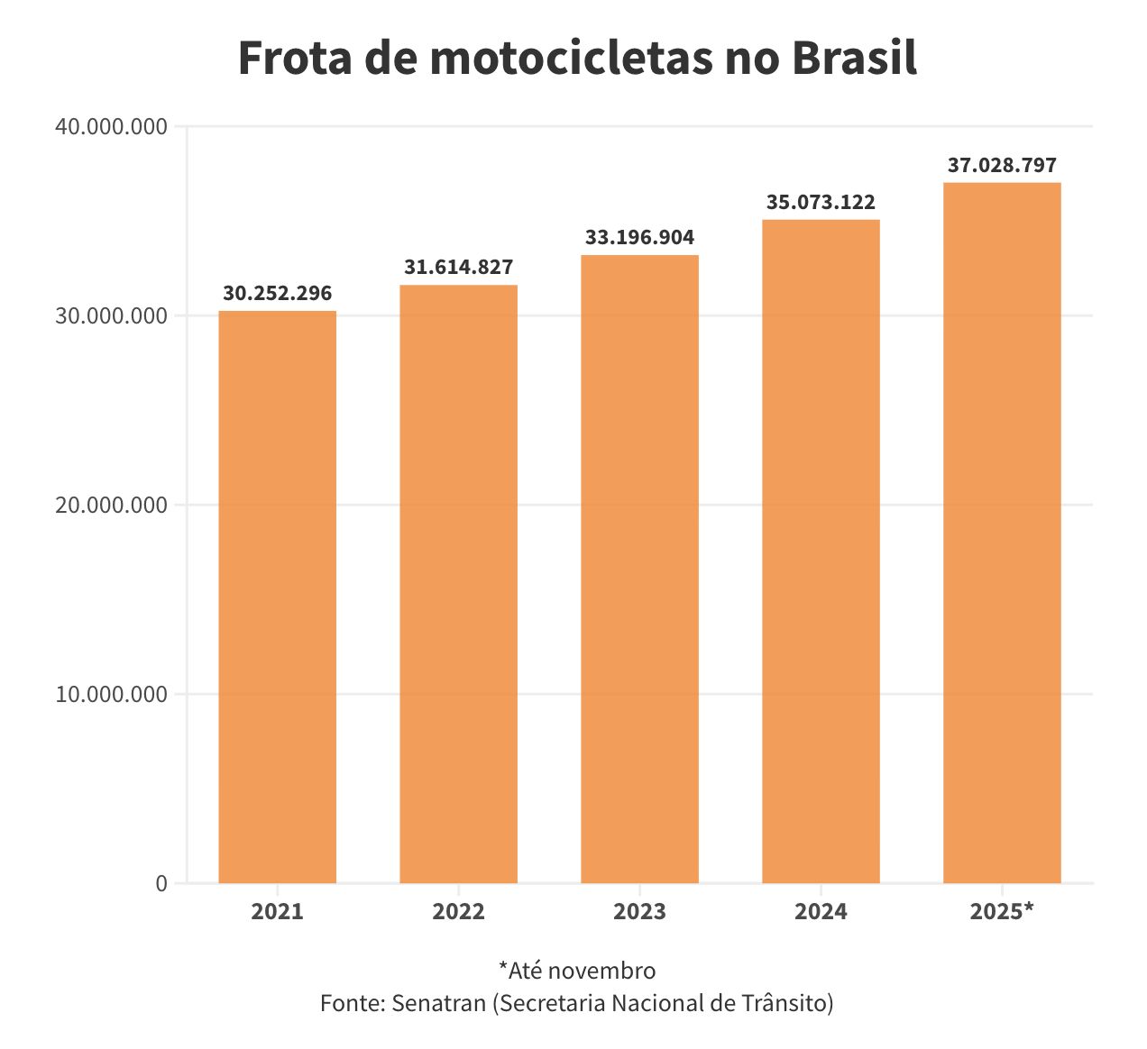 venda-de-motos-supera-a-de-car