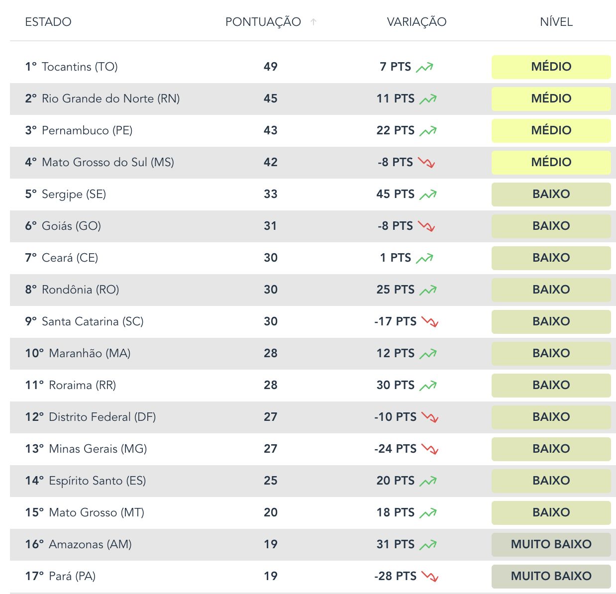 amazonas-aparece-em-16o-lugar-