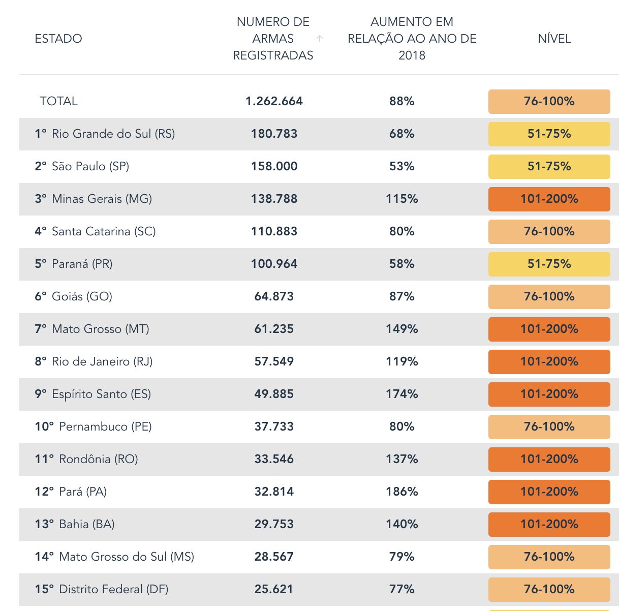 amazonas-aparece-em-16o-lugar-
