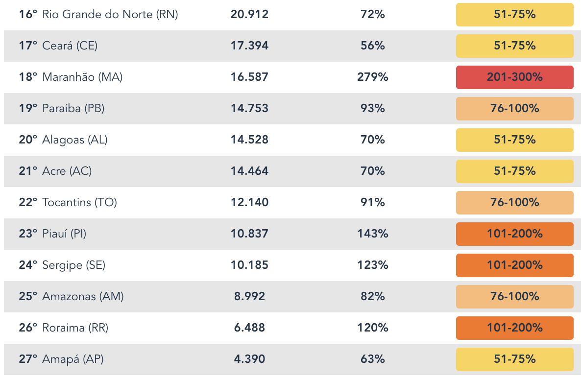 amazonas-aparece-em-16o-lugar-
