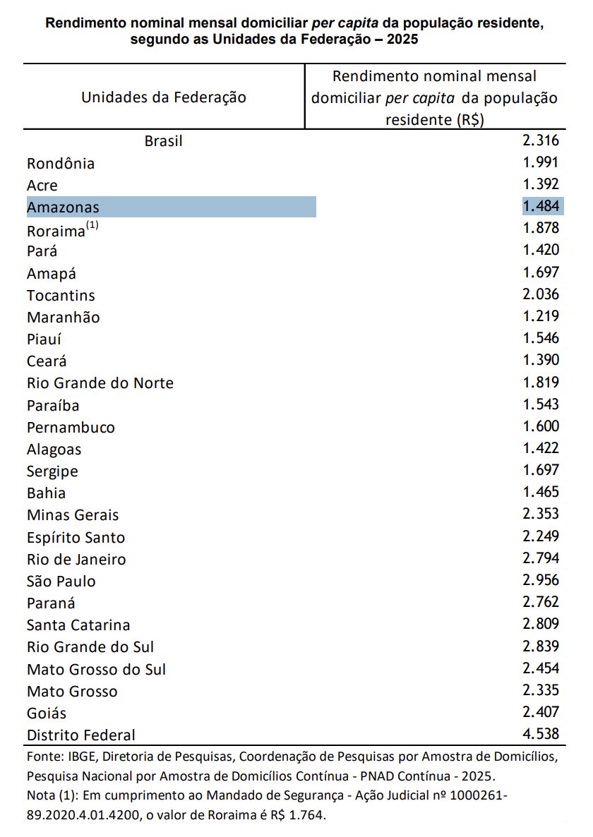 amazonas-tem-o-menor-rendiment