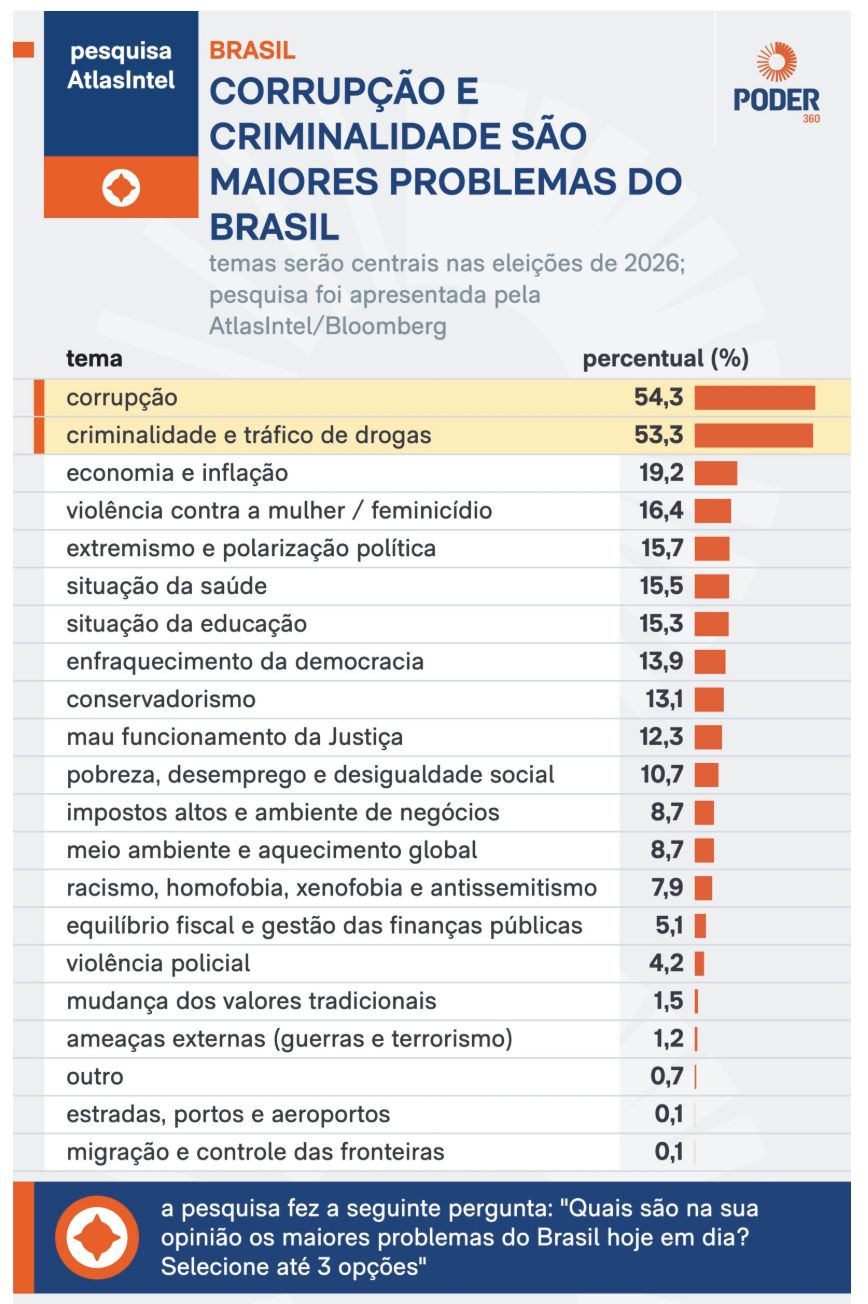 corrupcao-e-criminalidade-sao-