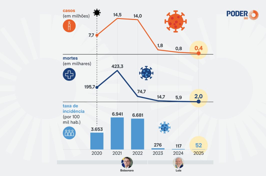 covid-marca-6-anos-no-brasil-c