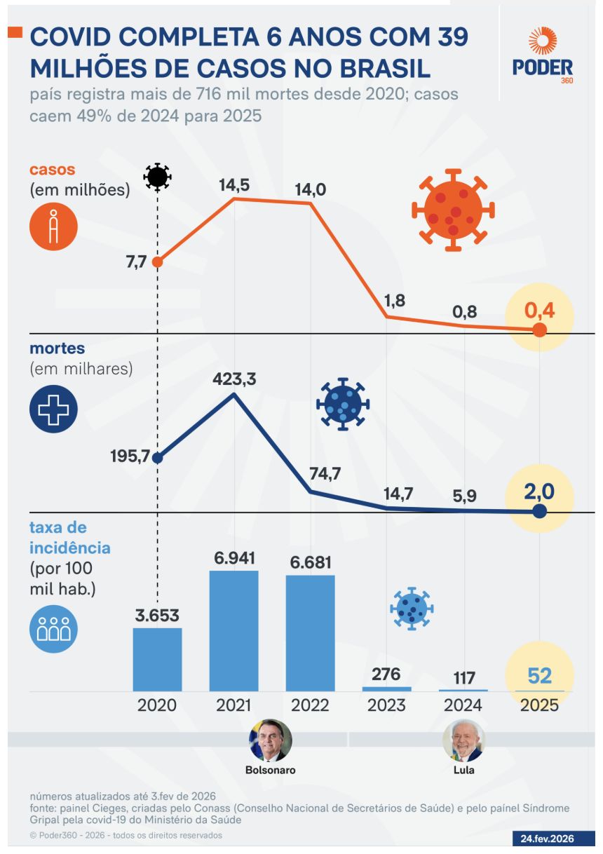 covid-marca-6-anos-no-brasil-c