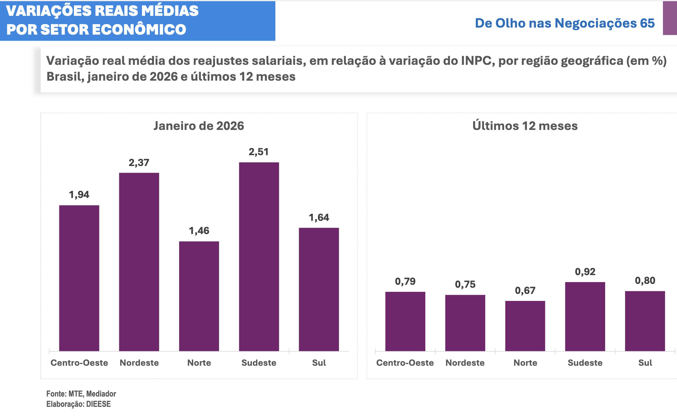 dieese-905-dos-reajustes-salar