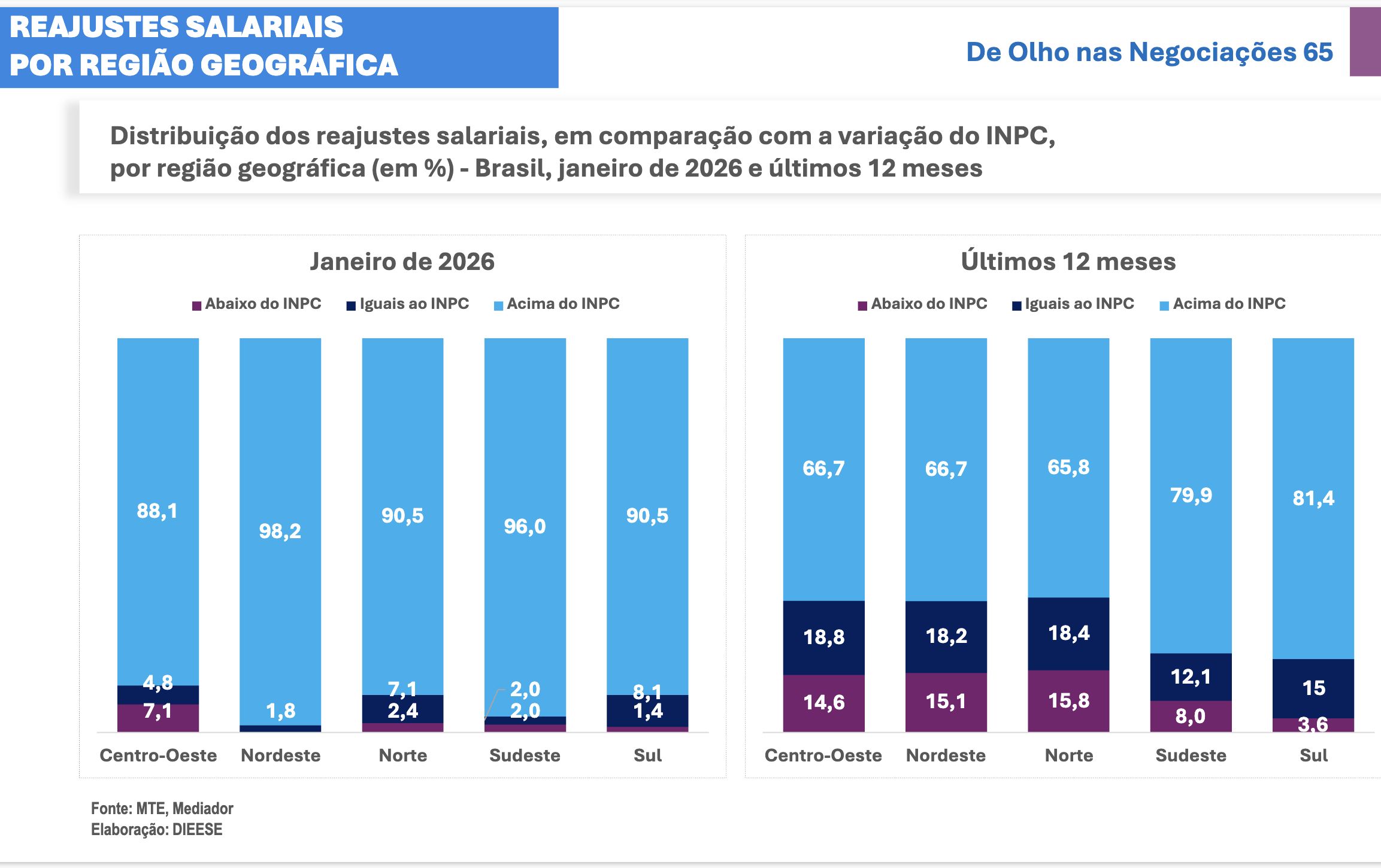 dieese-905-dos-reajustes-salar